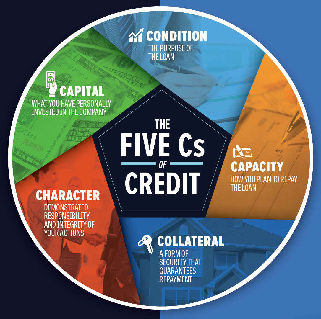 when evaluating business plans are primarily concerned with the four cs of credit